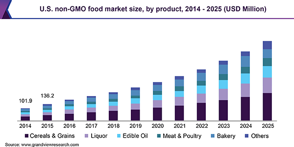 非转基因食品市场（2019 - 2025）
