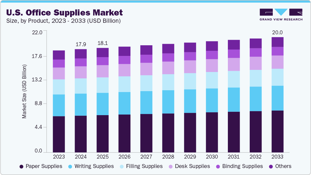 美国办公用品市场（2025 - 2033）
