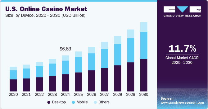 美国在线赌场市场（2025 - 2030）