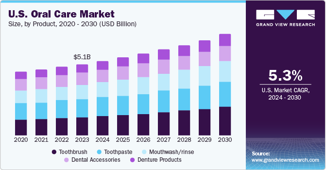 美国口腔护理市场（2024 - 2030）