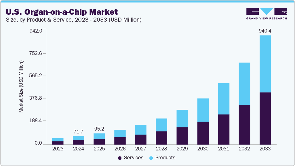 美国器官芯片市场（2025 - 2033）