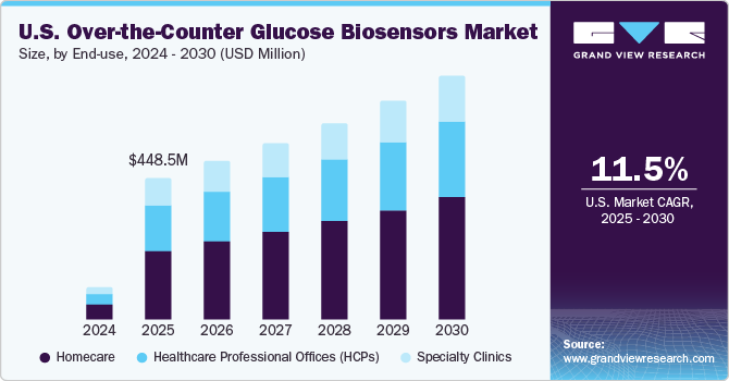 美国非处方葡萄糖生物传感器市场（2025 - 2030）