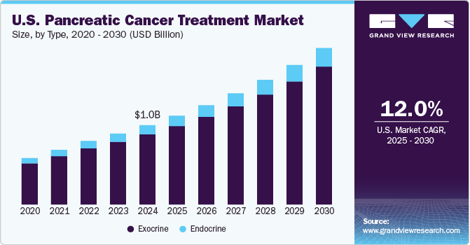 美国胰腺癌治疗市场（2025 - 2030）