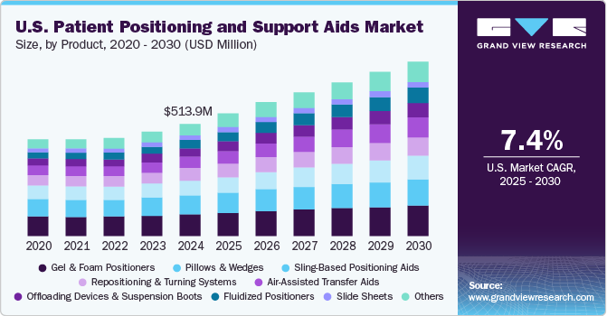 美国患者定位和支持辅助市场（2025 - 2030）