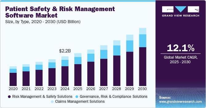 患者安全和风险管理软件市场（2025 - 2030）