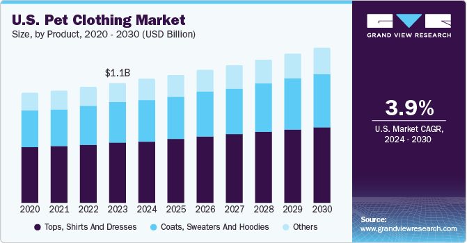 宠物服装市场（2024 - 2030）