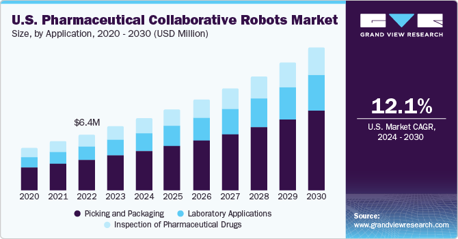 制药协作机器人市场（2024 - 2030）