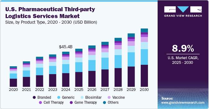 美国医药第三方物流服务市场（2025-2030）