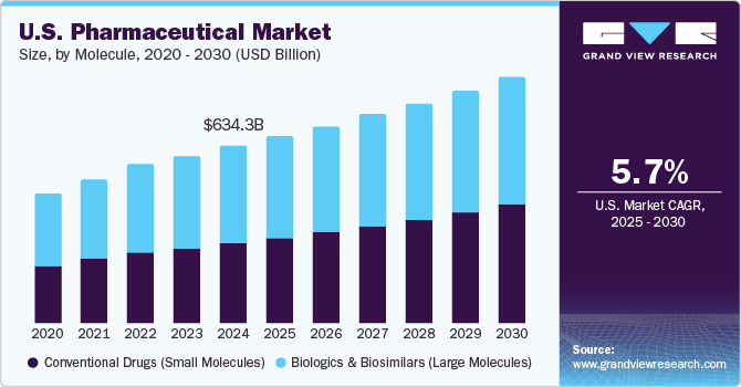 美国医药市场（2025 - 2030）