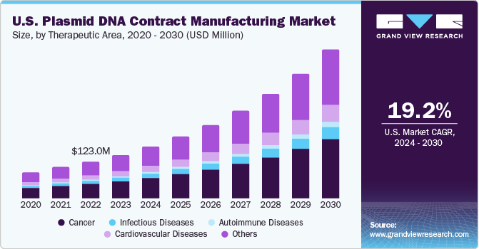 美国质粒 DNA 合同制造市场（2023 - 2030）