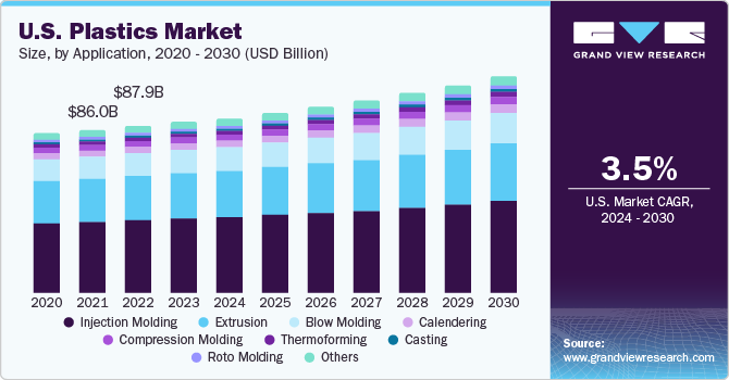 美国塑料市场（2024 - 2030）