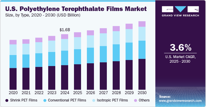 美国聚对苯二甲酸乙二醇酯薄膜市场（2025 - 2030）