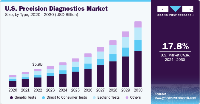 精密诊断市场（2024 - 2030）
