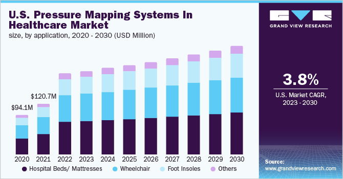 医疗保健市场中的压力测绘系统（2023 - 2030）