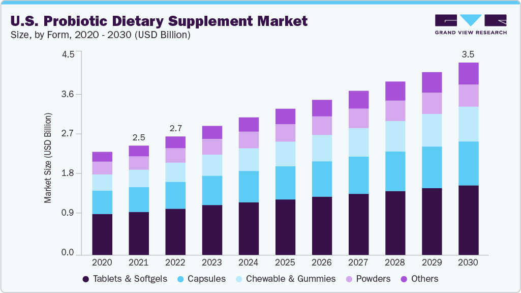 美国益生菌膳食补充剂市场（2025 - 2030）