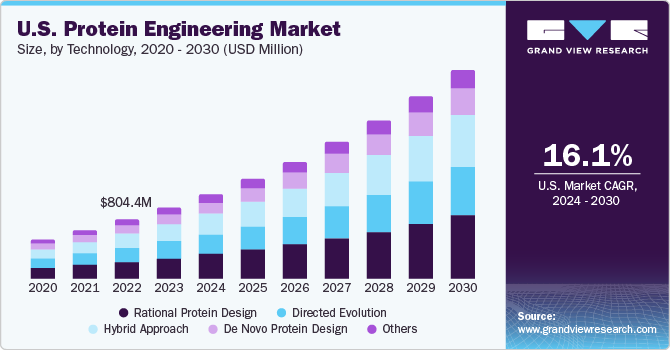 蛋白质工程市场（2024 - 2030）
