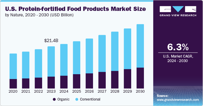 蛋白质强化食品市场（2024 - 2030）