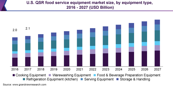 QSR 食品服务设备市场（2020 - 2027）