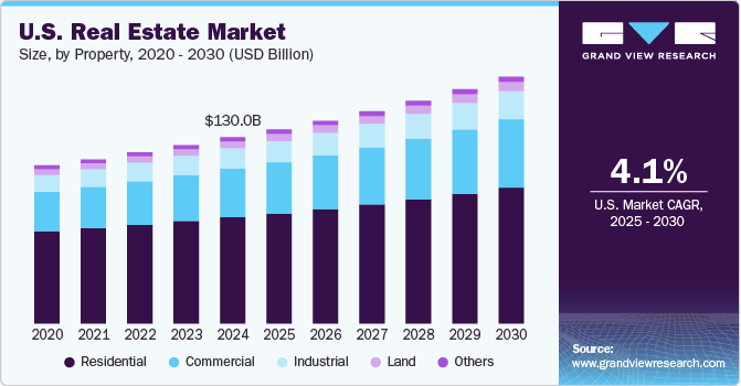 美国房地产市场（2025 - 2030）