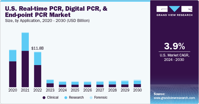 实时 PCR、数字 PCR 和终点 PCR 市场 (2024 - 2030)