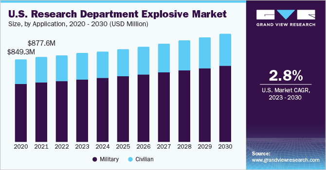北美和欧洲研究部爆炸物市场（2023 - 2030）