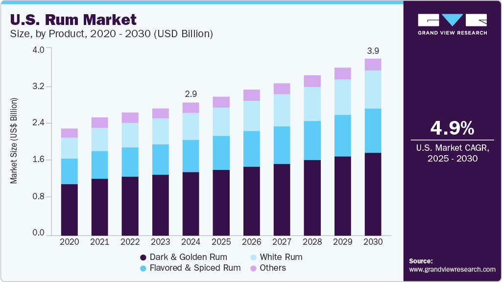 美国朗姆酒市场（2025 - 2030）