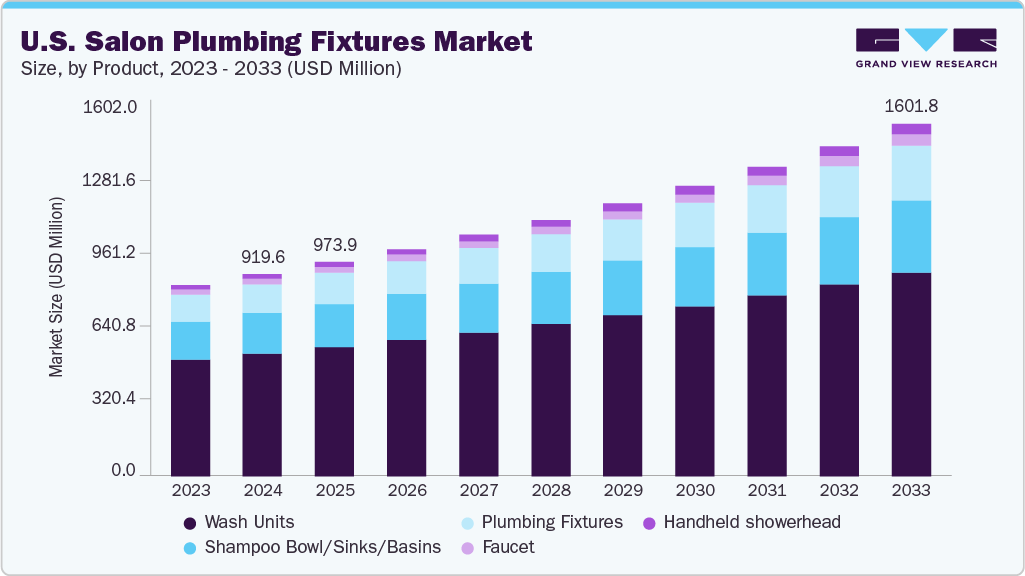美国沙龙水暖装置市场（2025 - 2033）