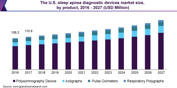 睡眠呼吸暂停诊断设备市场（2020 - 2027）