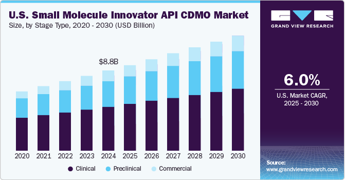 美国小分子创新者 API CDMO 市场（2025 - 2030）