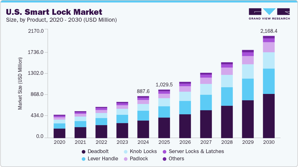 美国智能锁市场（2025 - 2030）