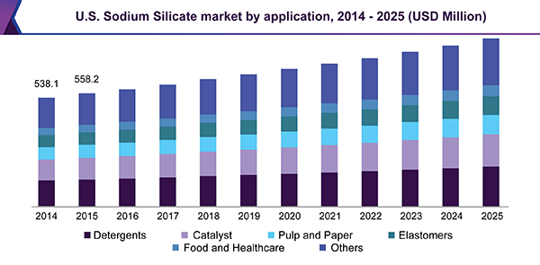 北美硅酸钠市场（2018-2025）