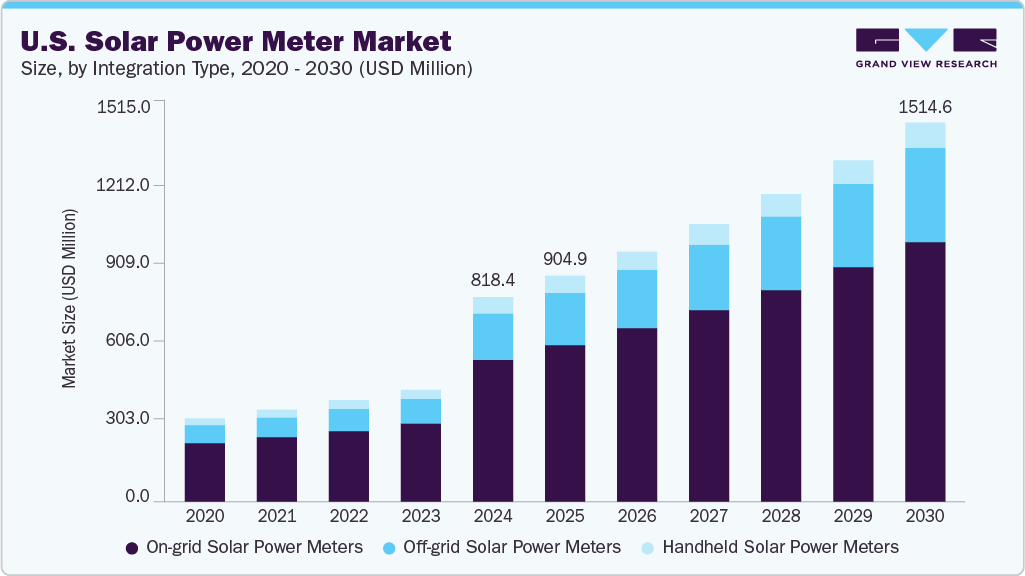 美国太阳能电表市场（2025 - 2030）