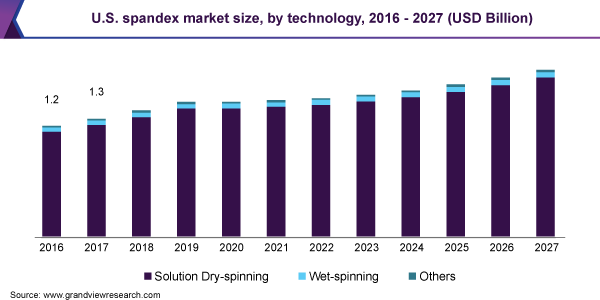氨纶市场（2020 - 2027）