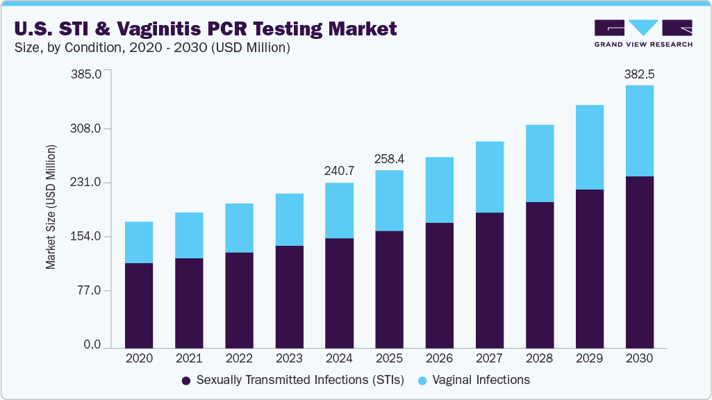 美国性传播感染和阴道炎 PCR 检测市场（2025 - 2030）