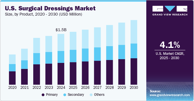 美国手术敷料市场（2025 - 2030）