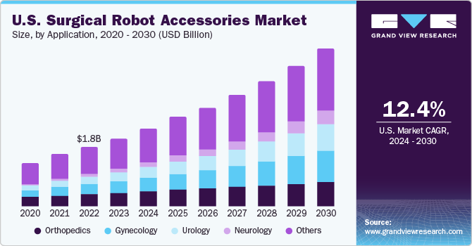 手术机器人配件市场（2024 - 2030）