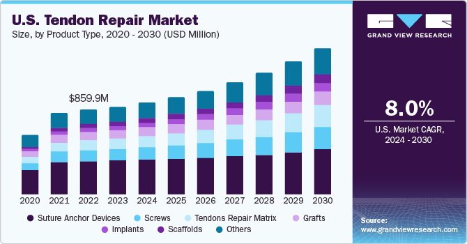 肌腱修复市场（2024 - 2030）