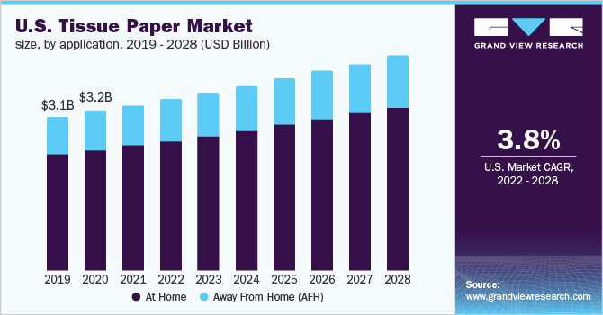 生活用纸市场 (2022 - 2028)