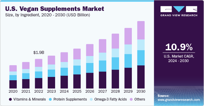 素食补充剂市场（2024 - 2030）