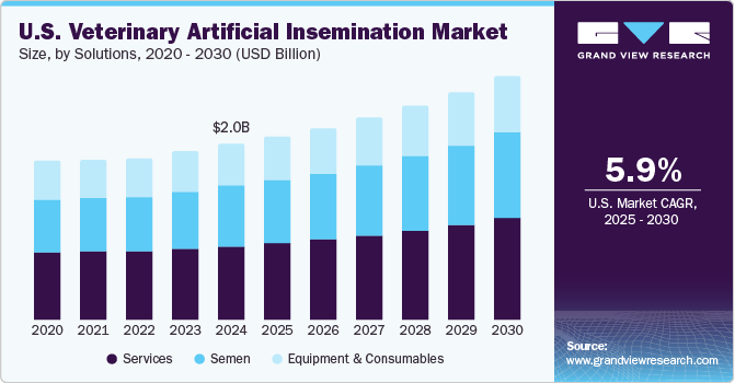 美国兽医人工授精市场（2025 - 2030）