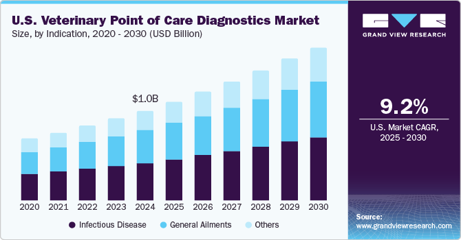 美国兽医护理点诊断市场（2025 - 2030）
