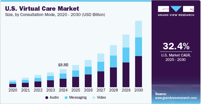 美国虚拟护理市场（2025 - 2030）