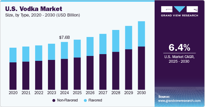 美国伏特加市场（2025 - 2030）