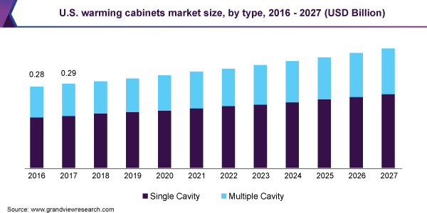 暖柜市场（2020 - 2027）