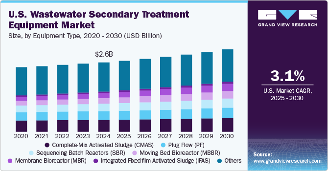 美国废水二级处理设备市场（2025-2030）