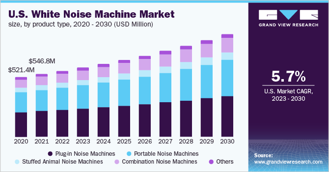 白噪声机市场（2023 - 2030）
