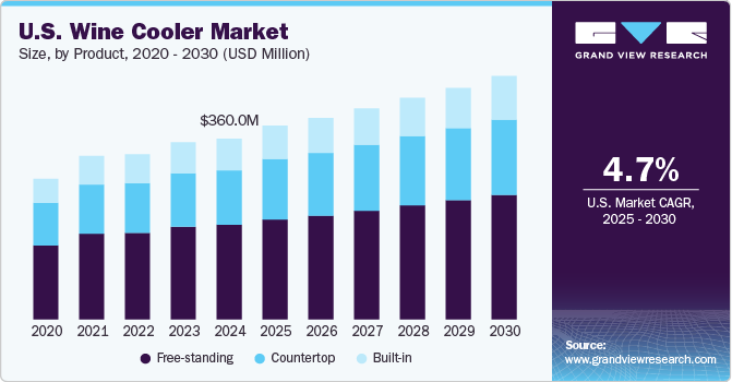 美国酒柜市场（2025 - 2030）