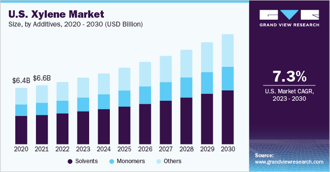 二甲苯市场（2023 - 2030）