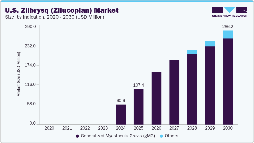 美国 Zilbrysq (Zilucoplan) 市场 (2025 - 2030