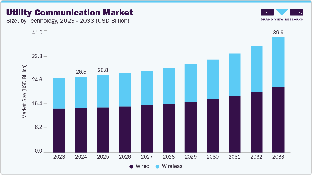公用事业通信市场（2025 - 2033）